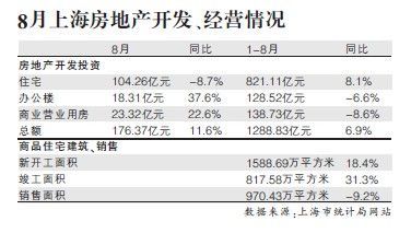 滬住宅開發(fā)連續(xù)兩月下滑 存量房逼近歷史高位